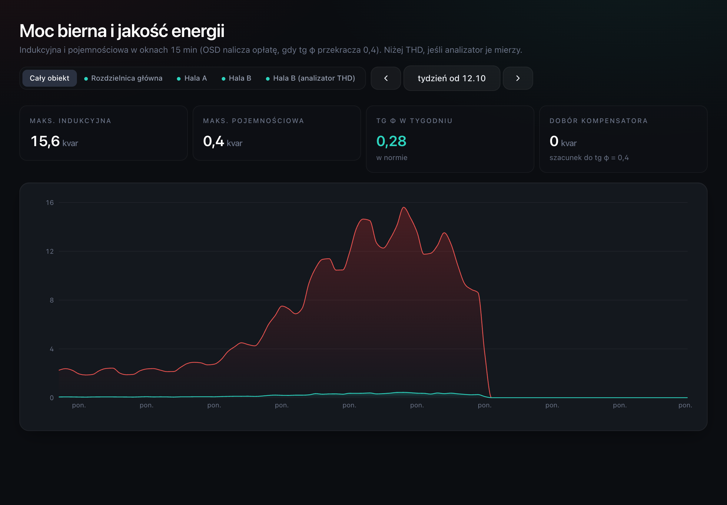 Energia bierna to opłata, której nie musisz płacić.